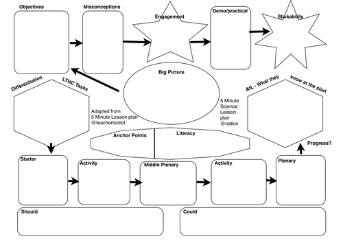 5 Minute Lesson Plan adapted for Science | Teaching Resources