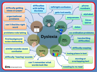 Dyslexia Difficulties Mind Map by tesDyslexia - UK Teaching Resources - TES