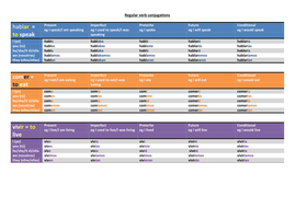 Spanish verb tables | Teaching Resources