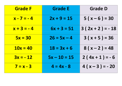 solving linear equations | Teaching Resources
