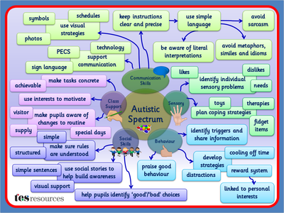 Autism Overview Mind Map by tesAutism - UK Teaching Resources - TES