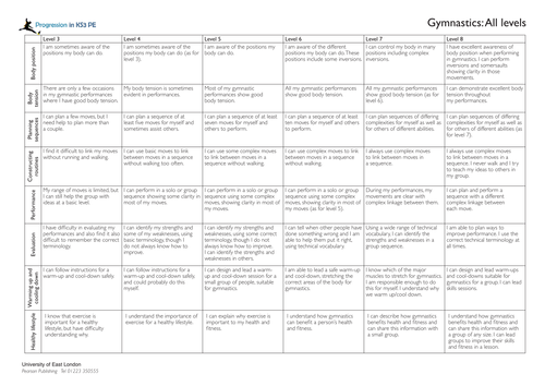 Assessment Level Descriptors | Teaching Resources