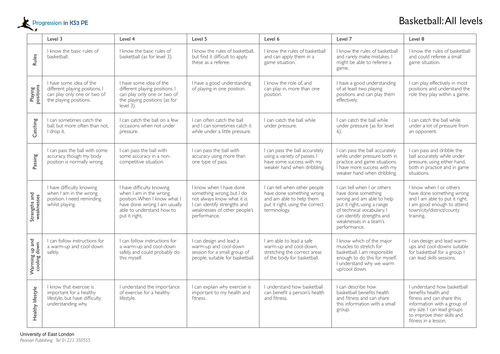 Assessment Level Descriptors | Teaching Resources