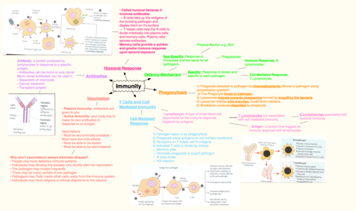 AQA Biology Unit 1Complete revision - Mindmaps | Teaching Resources