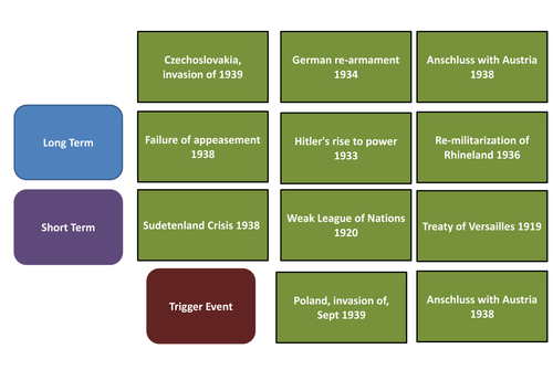 Causes of WW2 | Teaching Resources