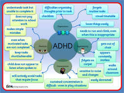ADHD Difficulties Mind Map by tesSpecialNeeds - Teaching Resources - Tes
