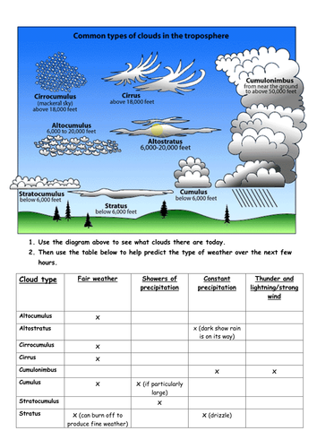 Can clouds predict the weather? | Teaching Resources