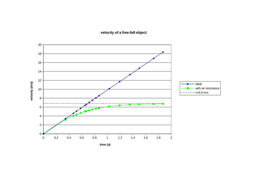Experimental example of terminal velocity | Teaching Resources