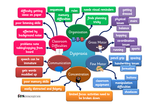 Dyspraxia Awareness poster | Teaching Resources