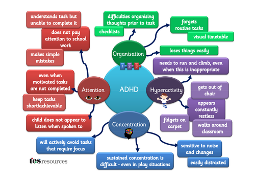 ADHD Awareness Poster | Teaching Resources