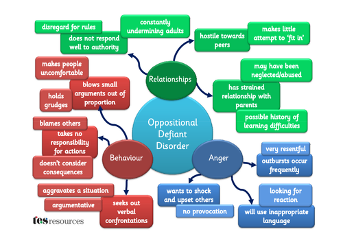 Oppositional Defiant Disorder Awareness Poster Teaching Resources