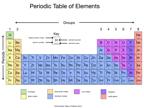 modern periodic table atomic structure teaching resources