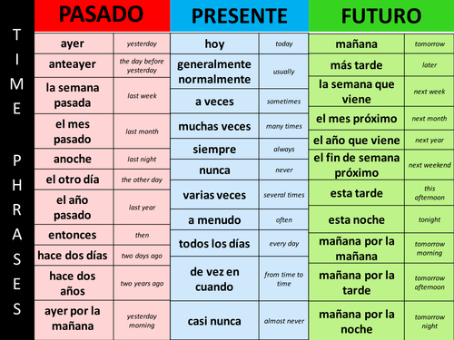 Past Tense Time Phrases Spanish