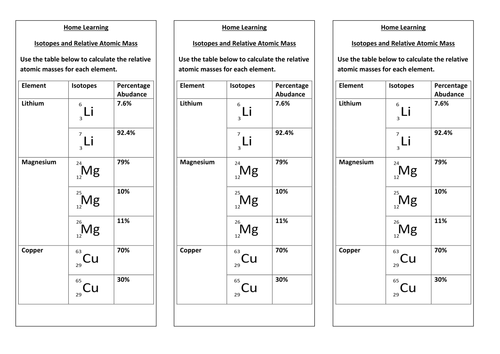 Isotopes and Relative Atomic Mass | Teaching Resources