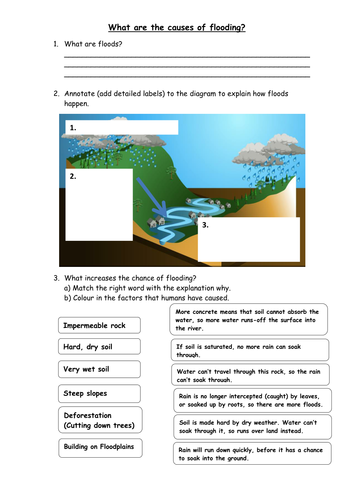 Causes of Flooding | Teaching Resources