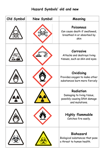 and quiz fire answers questions safety pdf Resources Teaching by  richardstewart  Hazard New Symbols