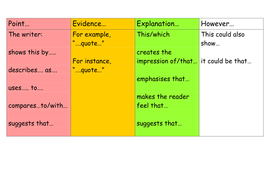 Point Evidence Explanation However | Teaching Resources