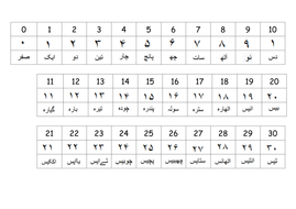 Urdu Arabic Number Line With Numerals Teaching Resources