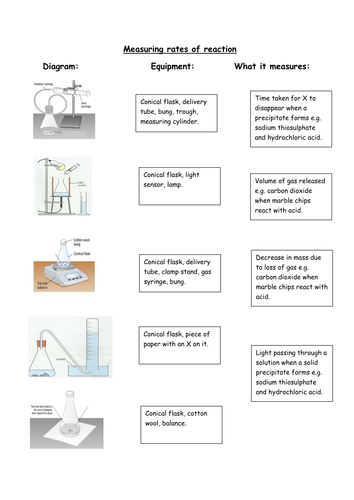 Measuring rates of reaction | Teaching Resources