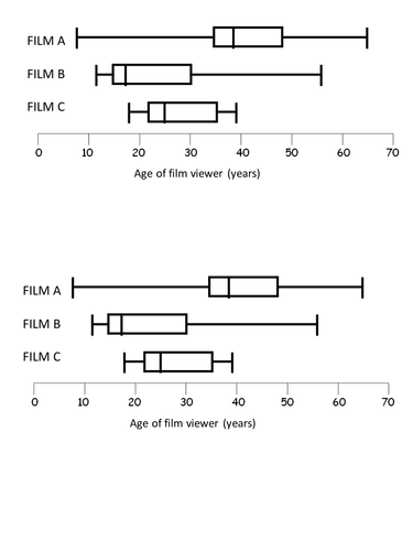 Comparing Box and Whisker Plots by newyearbaby90 ...