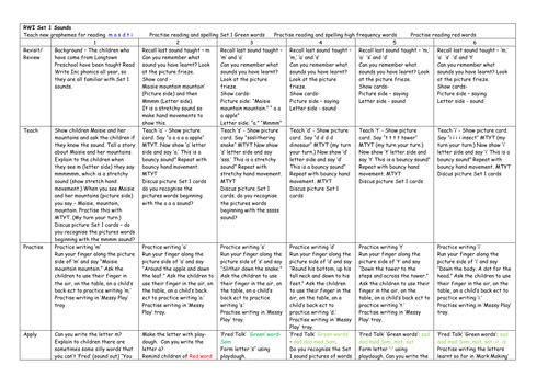 Read Write Inc (RWI) Phonics | Teaching Resources