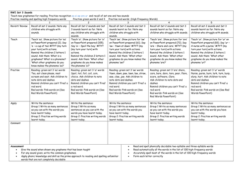 Read Write Inc (RWI) Phonics | Teaching Resources