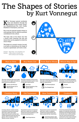Story graphs with fairy tales | Teaching Resources
