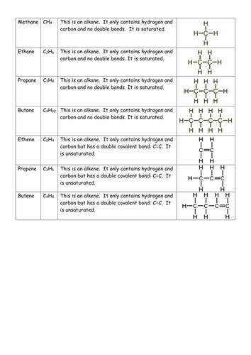 Alkanes and Alkenes | Teaching Resources