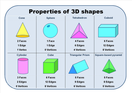 Introduction to Properties of 3D shapes by paul urry - UK Teaching ...