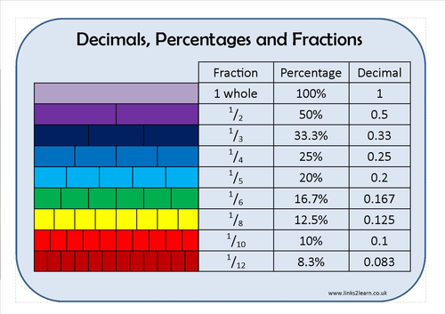 Fractions, Decimals and Percentages Learning Mat | Teaching Resources