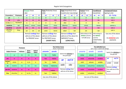 spanish conjugation mat conjugations subjugation learning tes verb doc resources kb