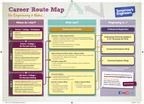 Careers Route Maps - Engineering | Teaching Resources