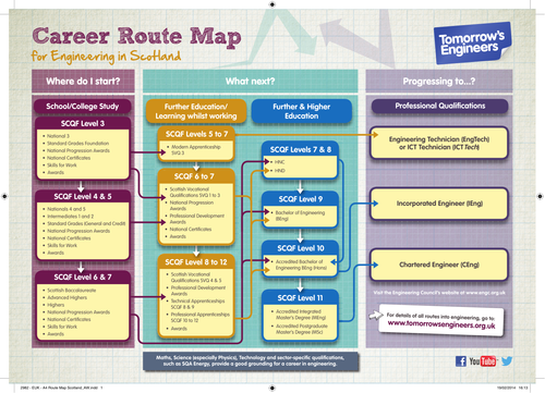 Careers Route Maps - Engineering | Teaching Resources