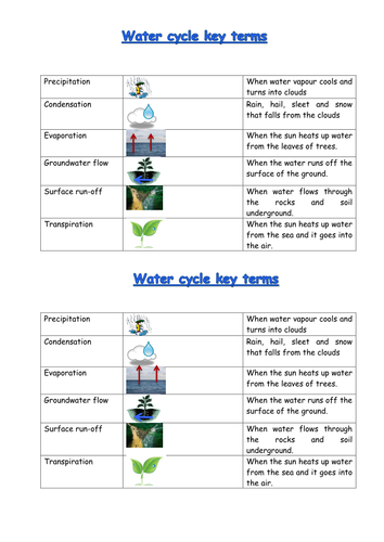 What is the water cycle? | Teaching Resources