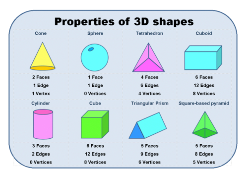 Properties of 3D shapes Learning Mat by eric_t_viking ...