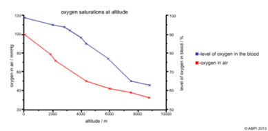 oxygen blood altitude