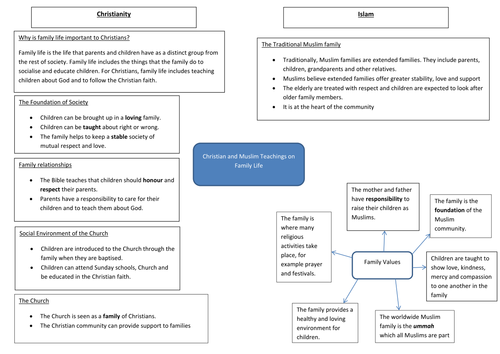 Edexcel Unit 1 Marriage and the Family Mind Maps | Teaching Resources