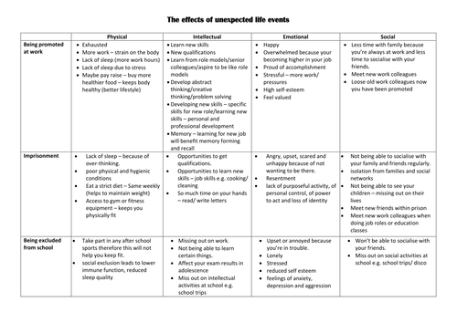 Revision Pack Edexcel GCSE Health And Social Care Teaching Resources