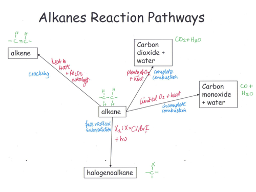 Organic Chemistry Completed Reaction Pathways | Teaching Resources