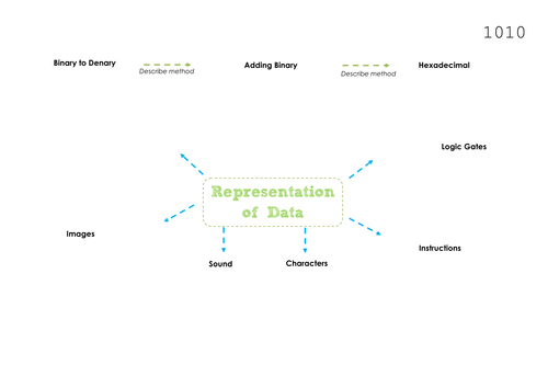 GCSE Computing OCR Revision