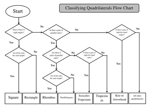 Classifying Quadrilaterals Flow Chart Labelling | Teaching Resources