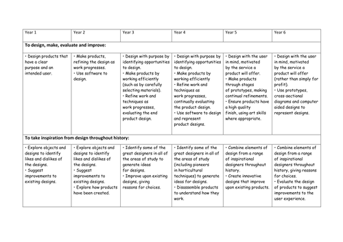 New Curriculum 2014 D&T Whole School Planning | Teaching Resources