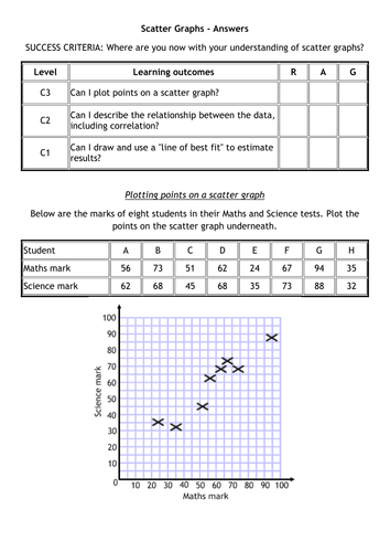 Scatter Graphs - Lesson and GCSE Questions by alutwyche - Teaching