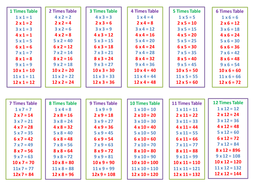 Times Tables Sheet | Teaching Resources