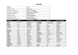 Past tense | Teaching Resources