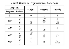 Table Of Exact Values Of Trigonometric Functions Teaching Resources