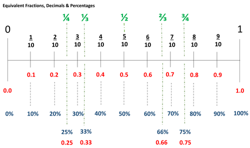 Comparing fractions, decimals and percentages