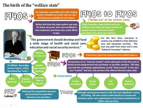 Birth of the welfare state | Teaching Resources