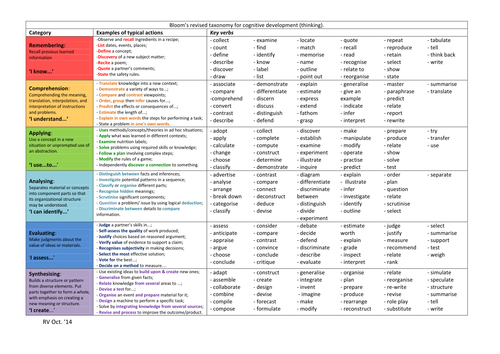 Bloom's revised taxonomy for development | Teaching Resources