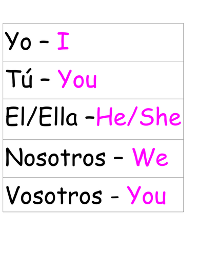 Spanish Verb Table Display | Teaching Resources